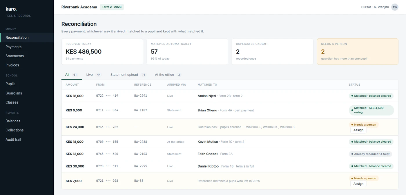 An illustration of the Karo reconciliation screen: incoming payments matched to pupils, duplicates flagged as already recorded, and two payments routed to a person because the guardian has more than one child enrolled